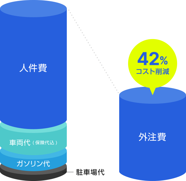 配送員を雇っていましたが 依頼してコストが大幅に削減